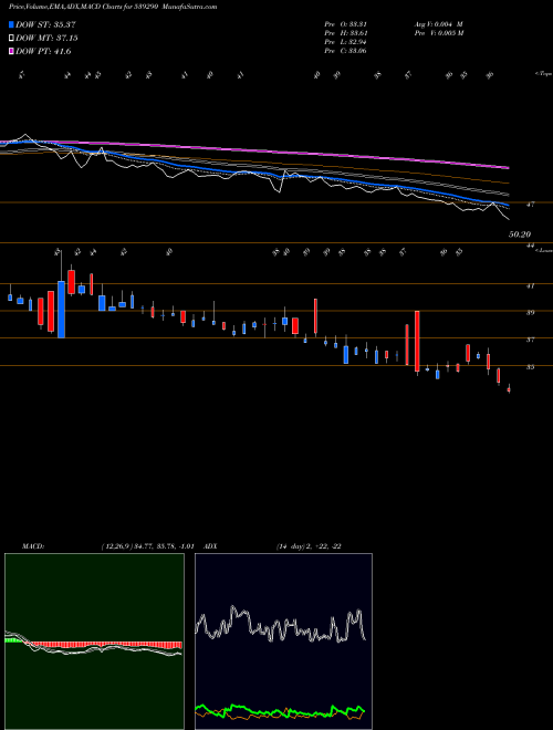 MACD charts various settings share 539290 BINDALAGRO BSE Stock exchange 