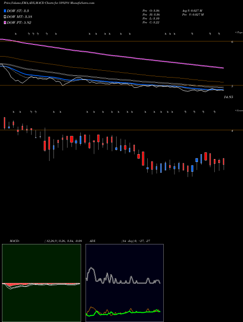 MACD charts various settings share 539291 OZONEWORLD BSE Stock exchange 