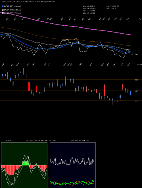 MACD charts various settings share 539301 ARVSMART BSE Stock exchange 