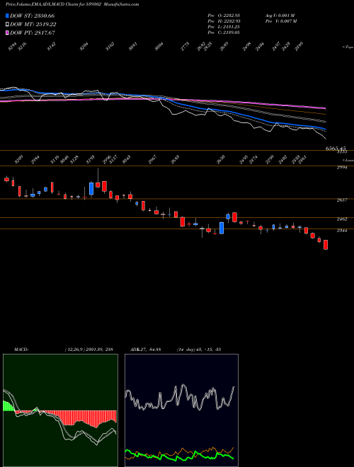 MACD charts various settings share 539302 POWERMECH BSE Stock exchange 