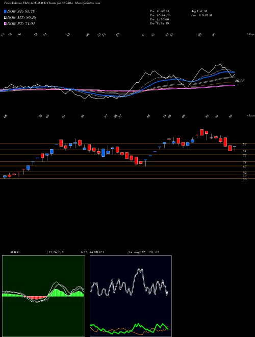 MACD charts various settings share 539304 CANOPYFIN BSE Stock exchange 