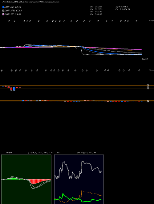 MACD charts various settings share 539309 RAMASTEEL BSE Stock exchange 