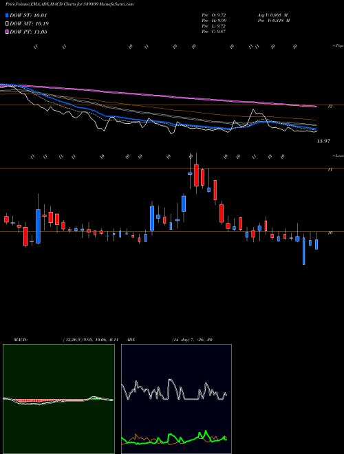 MACD charts various settings share 539309 RAMASTEEL BSE Stock exchange 