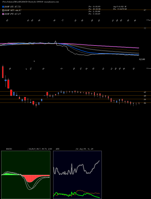 MACD charts various settings share 539310 THINKINK BSE Stock exchange 