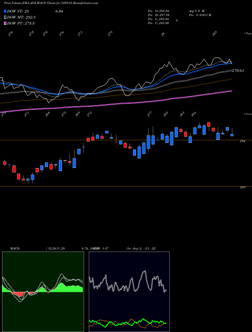 Munafa UTINIFTETF (539313) stock tips, volume analysis, indicator analysis [intraday, positional] for today and tomorrow