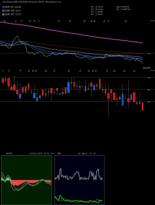 MACD charts various settings share 539314 UNIAUTO BSE Stock exchange 