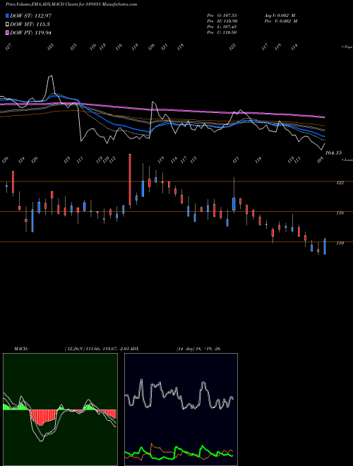 MACD charts various settings share 539331 VETO BSE Stock exchange 