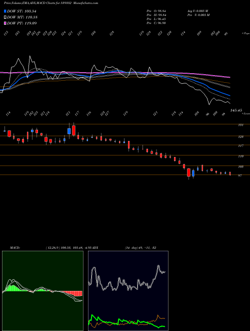 Munafa NAVKARCORP (539332) stock tips, volume analysis, indicator analysis [intraday, positional] for today and tomorrow