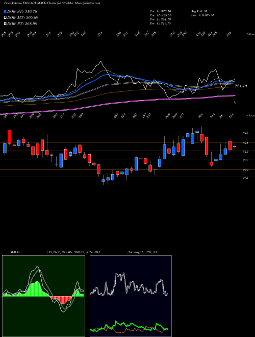 MACD charts various settings share 539334 SHREEPUSHK BSE Stock exchange 