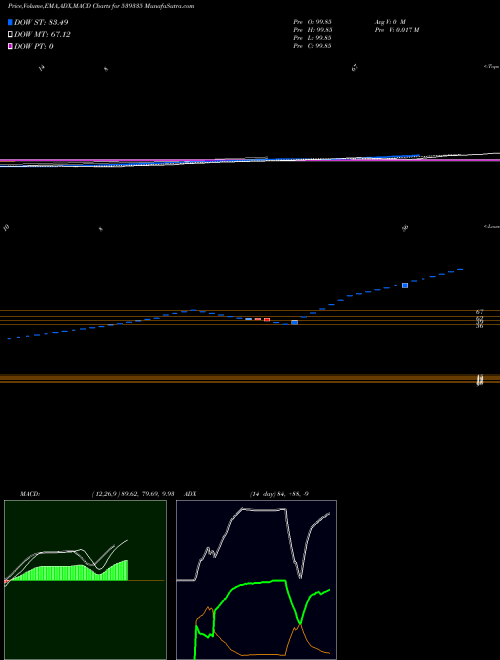 Munafa CHPL Industries Ltd. (539335) stock tips, volume analysis, indicator analysis [intraday, positional] for today and tomorrow