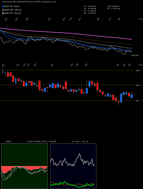 Munafa GUJGAS (539336) stock tips, volume analysis, indicator analysis [intraday, positional] for today and tomorrow