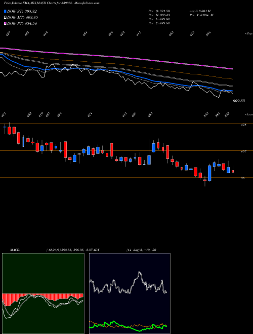 MACD charts various settings share 539336 GUJGAS BSE Stock exchange 