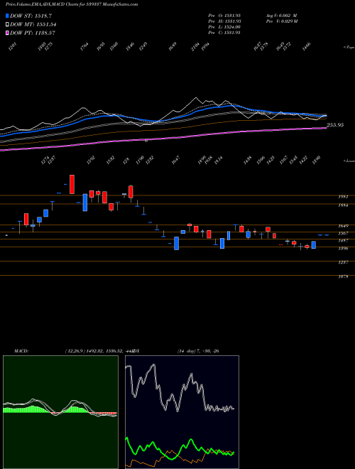 MACD charts various settings share 539337 WAAREE BSE Stock exchange 