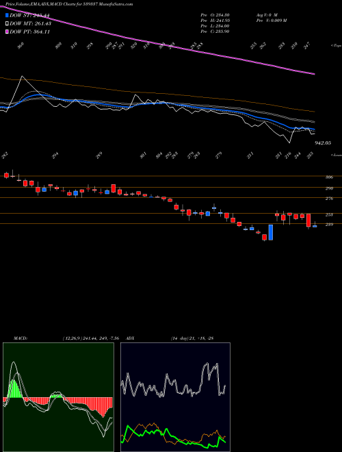 MACD charts various settings share 539337 WAAREE BSE Stock exchange 