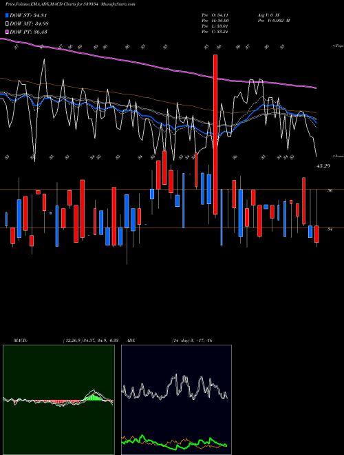 MACD charts various settings share 539354 POLYSPIN BSE Stock exchange 