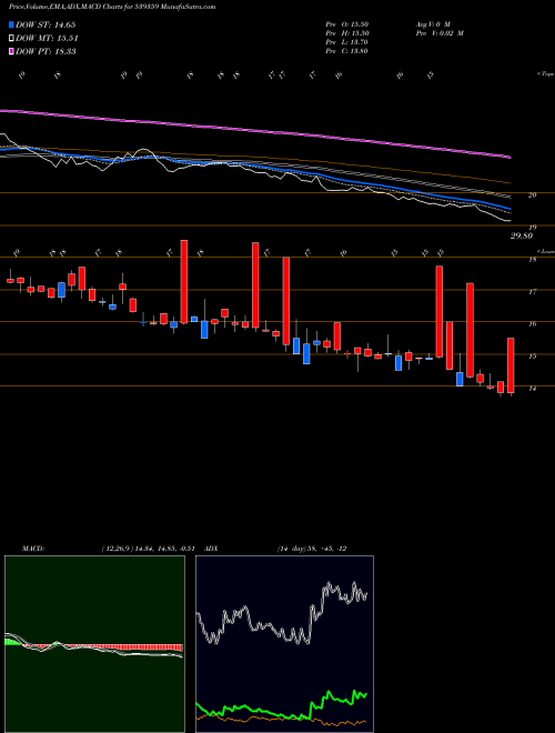 MACD charts various settings share 539359 PRITIKAUTO BSE Stock exchange 