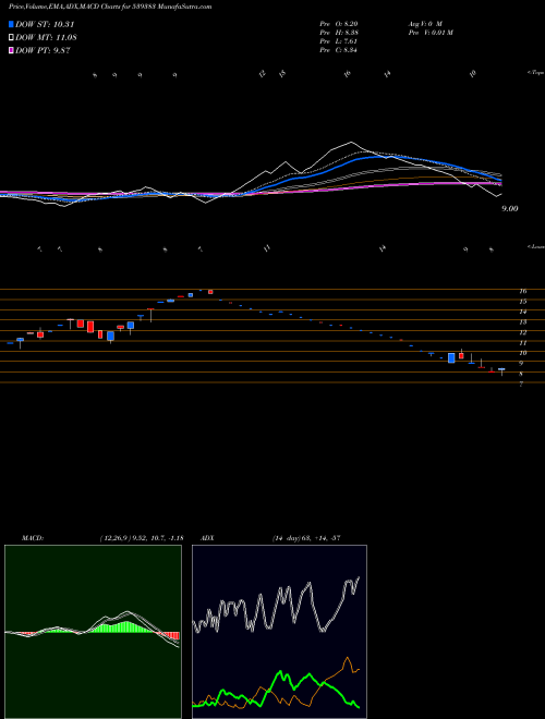 Munafa MINFY (539383) stock tips, volume analysis, indicator analysis [intraday, positional] for today and tomorrow