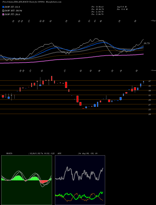 Munafa KRISHNACAP (539384) stock tips, volume analysis, indicator analysis [intraday, positional] for today and tomorrow