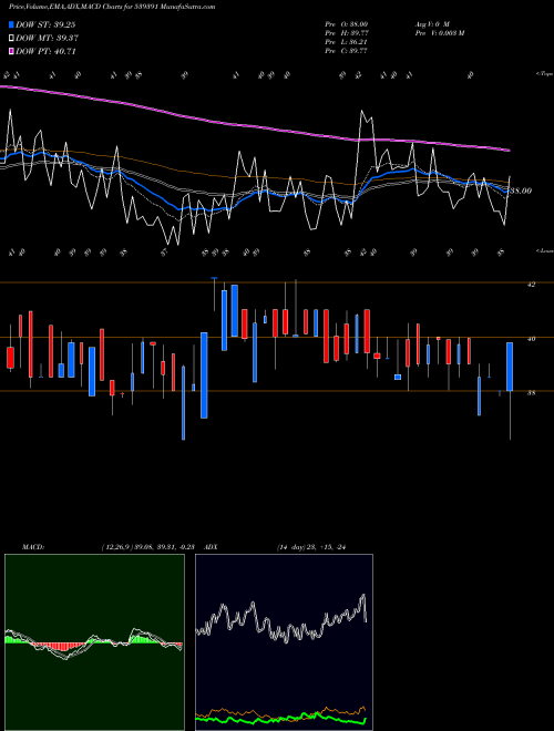 MACD charts various settings share 539391 ACME BSE Stock exchange 