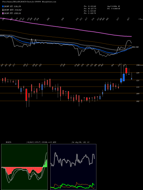 MACD charts various settings share 539398 VISHALBL BSE Stock exchange 