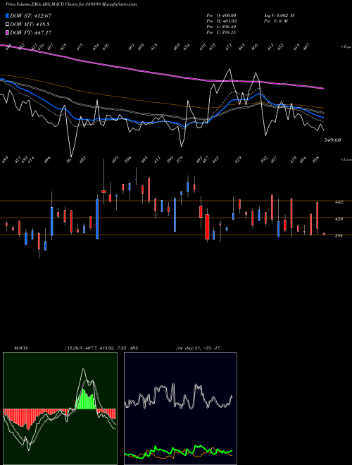 MACD charts various settings share 539399 BELLACASA BSE Stock exchange 