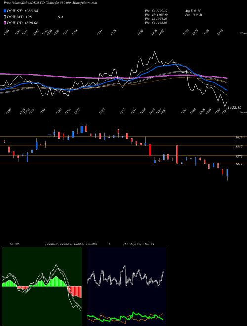 Munafa MALLCOM (539400) stock tips, volume analysis, indicator analysis [intraday, positional] for today and tomorrow