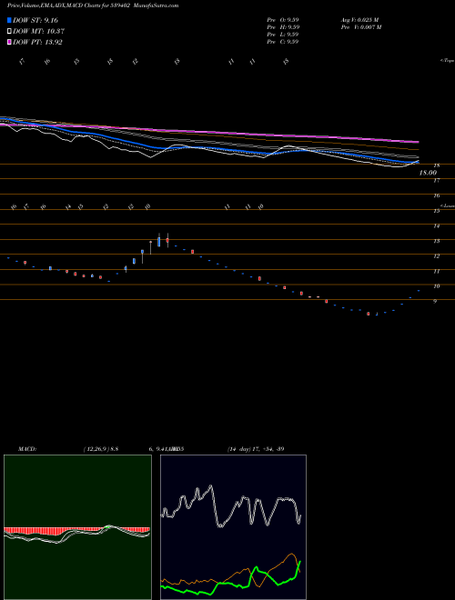 MACD charts various settings share 539402 VAL BSE Stock exchange 