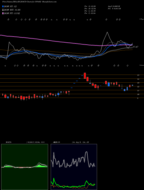 MACD charts various settings share 539402 VAL BSE Stock exchange 