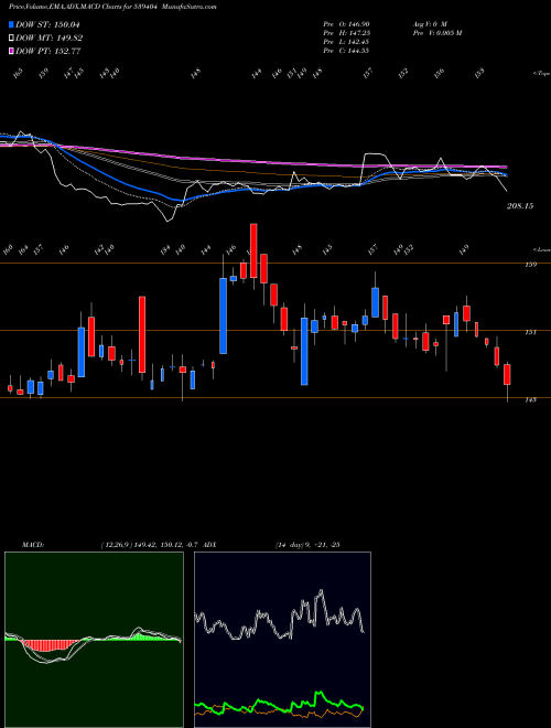 MACD charts various settings share 539404 SATIN BSE Stock exchange 