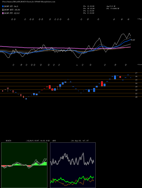 Munafa DITCO (539405) stock tips, volume analysis, indicator analysis [intraday, positional] for today and tomorrow