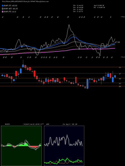MACD charts various settings share 539407 GENCON BSE Stock exchange 