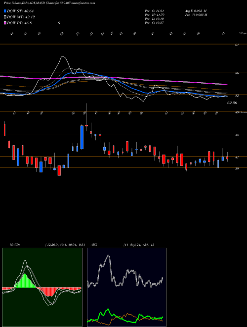 MACD charts various settings share 539407 GENCON BSE Stock exchange 