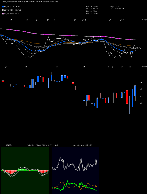 Munafa KUBERJI (539408) stock tips, volume analysis, indicator analysis [intraday, positional] for today and tomorrow
