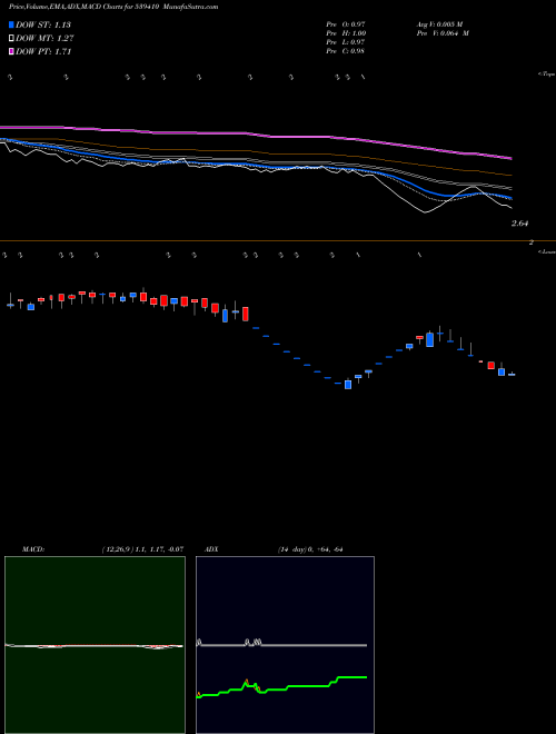 Munafa WELCON (539410) stock tips, volume analysis, indicator analysis [intraday, positional] for today and tomorrow