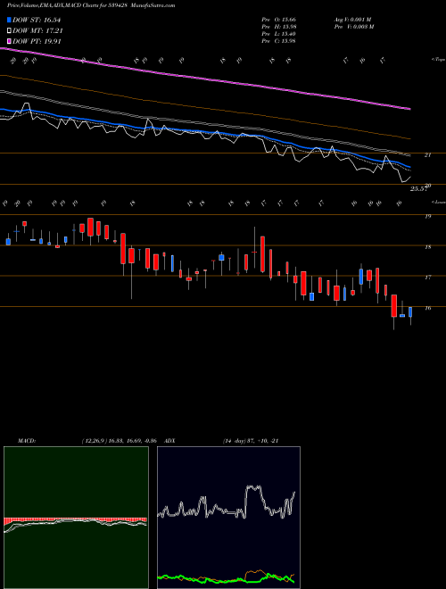 MACD charts various settings share 539428 TEJNAKSH BSE Stock exchange 
