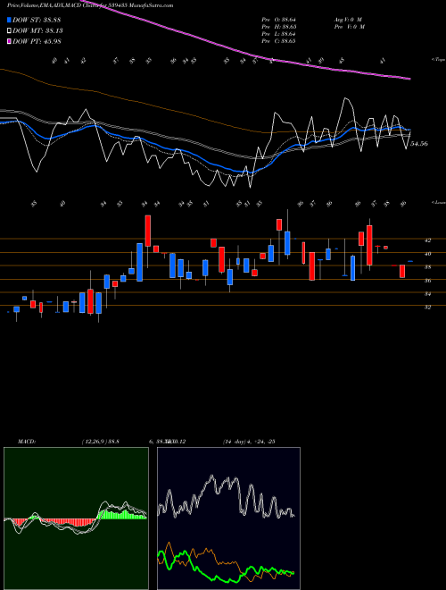 MACD charts various settings share 539435 RFSL BSE Stock exchange 