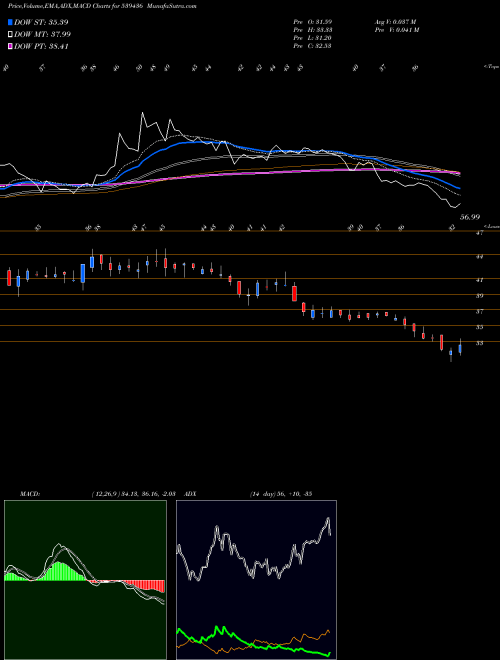 MACD charts various settings share 539436 COFFEEDAY BSE Stock exchange 