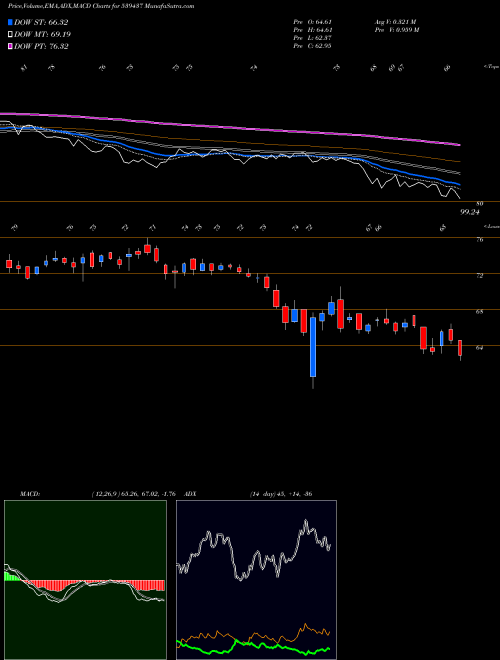 Munafa IDFCFIRSTB (539437) stock tips, volume analysis, indicator analysis [intraday, positional] for today and tomorrow