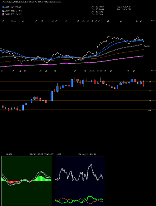 MACD charts various settings share 539437 IDFCFIRSTB BSE Stock exchange 