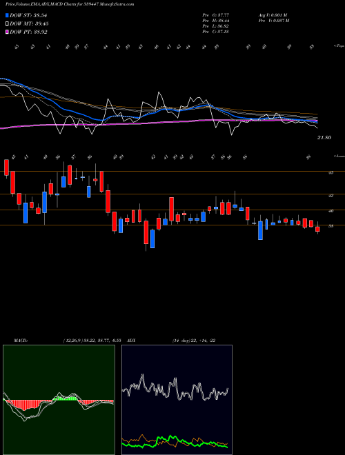 MACD charts various settings share 539447 BEARDSELL BSE Stock exchange 