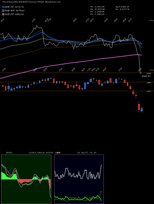 Munafa INDIGO (539448) stock tips, volume analysis, indicator analysis [intraday, positional] for today and tomorrow