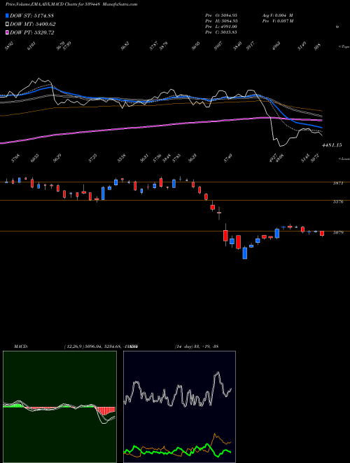 MACD charts various settings share 539448 INDIGO BSE Stock exchange 
