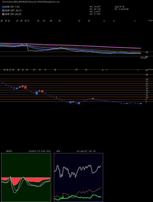 MACD charts various settings share 539449 IGCIL BSE Stock exchange 