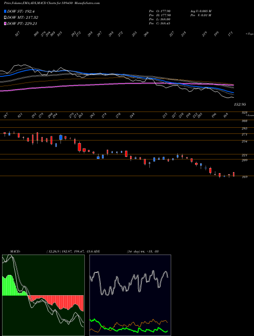 MACD charts various settings share 539450 SHK BSE Stock exchange 