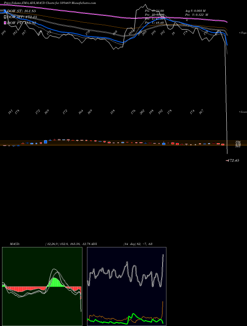 MACD charts various settings share 539469 PANORAMA BSE Stock exchange 