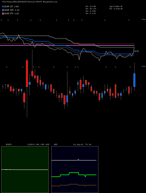 MACD charts various settings share 539470 SHREEGANES BSE Stock exchange 