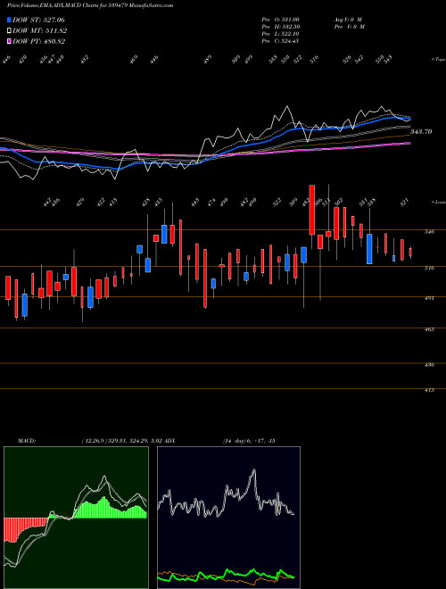 MACD charts various settings share 539479 GTV BSE Stock exchange 