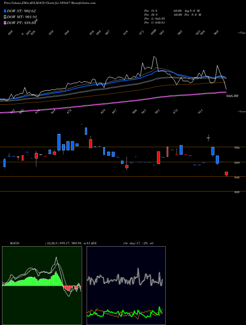 MACD charts various settings share 539487 LICNETFSEN BSE Stock exchange 