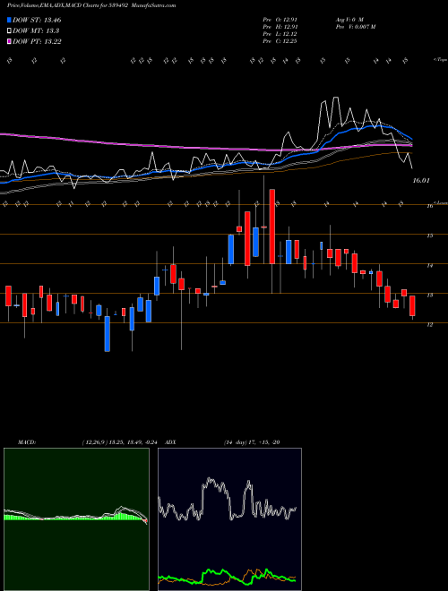 MACD charts various settings share 539492 GARBIFIN BSE Stock exchange 