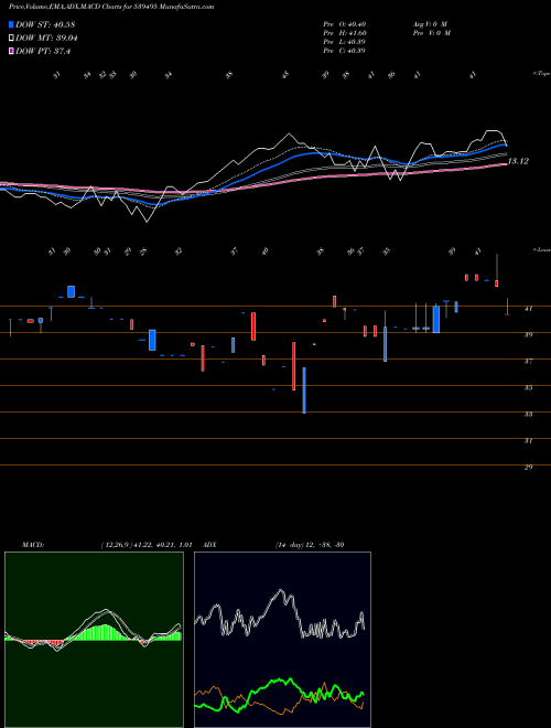 MACD charts various settings share 539495 RAJKOTINV BSE Stock exchange 